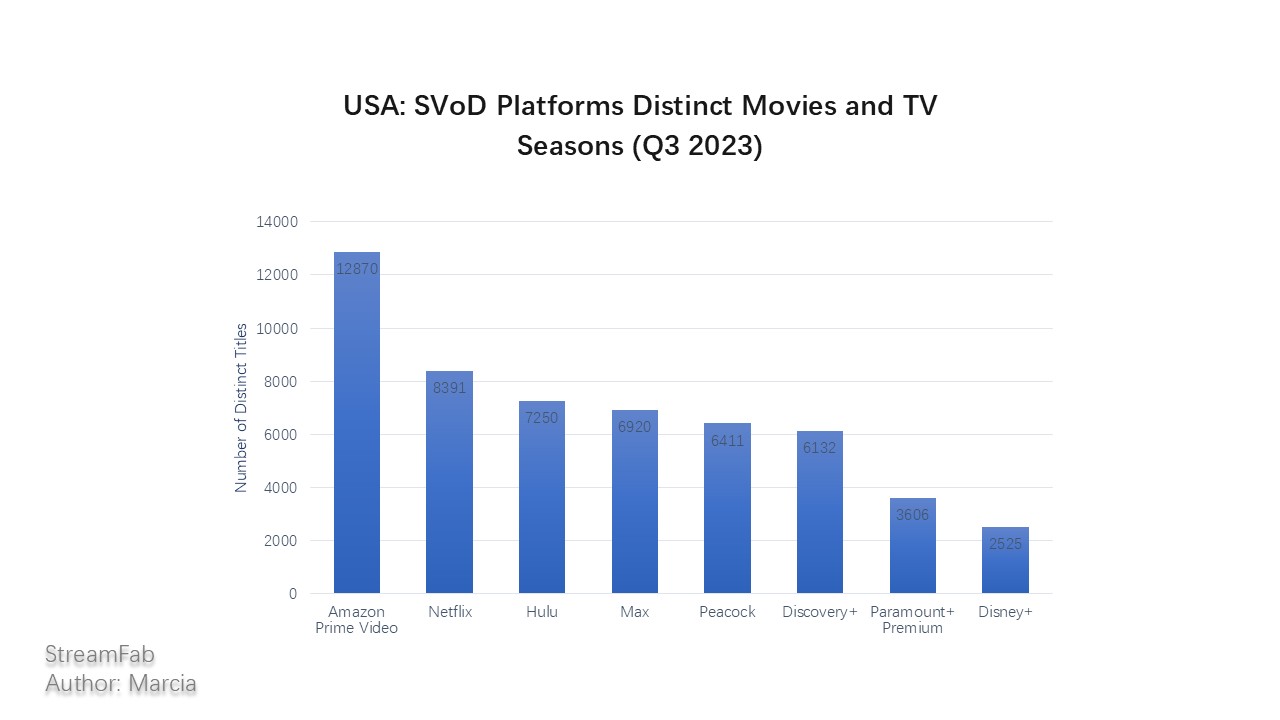 SVOD Platforms distinct titles 